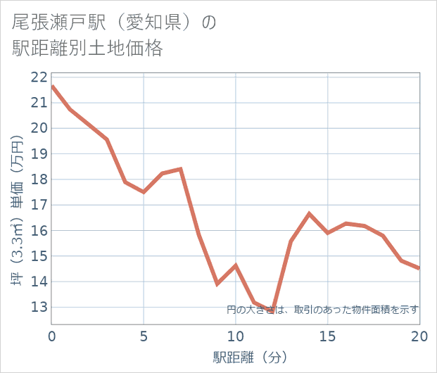 尾張瀬戸駅(愛知県)の徒歩距離別の土地坪単価