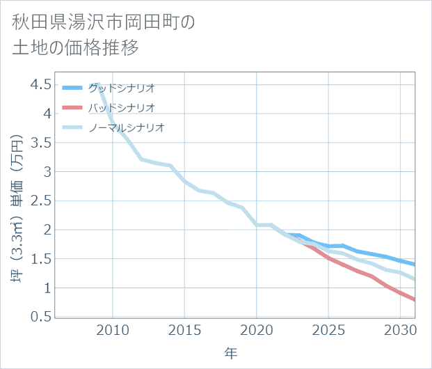 秋田県湯沢市岡田町の土地価格推移