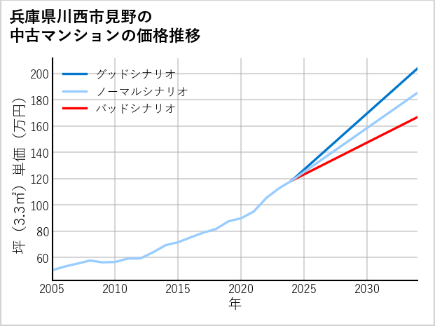 兵庫県川西市見野の中古マンション価格推移