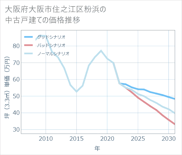 大阪府大阪市住之江区粉浜の中古戸建て価格推移