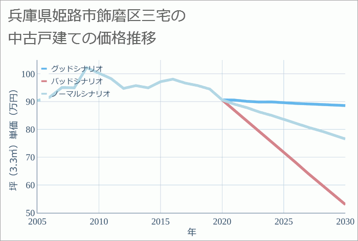 兵庫県姫路市飾磨区三宅の中古戸建て価格推移