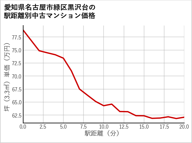 愛知県名古屋市緑区黒沢台の徒歩距離別の中古マンション坪単価