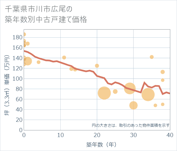 千葉県市川市広尾の築年数別の中古戸建て坪単価