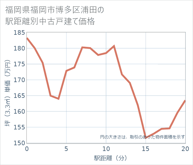 福岡県福岡市博多区浦田の徒歩距離別の中古戸建て坪単価