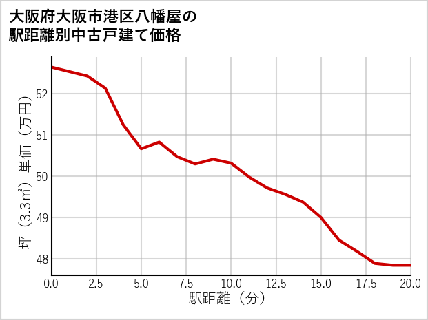 大阪府大阪市港区八幡屋の徒歩距離別の中古戸建て坪単価