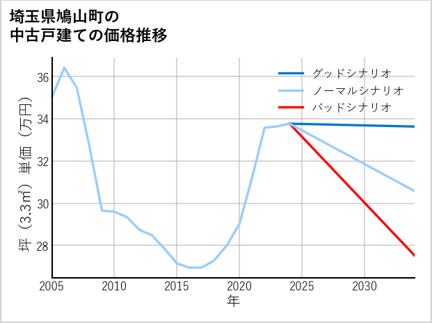 埼玉県鳩山町の中古戸建て価格推移