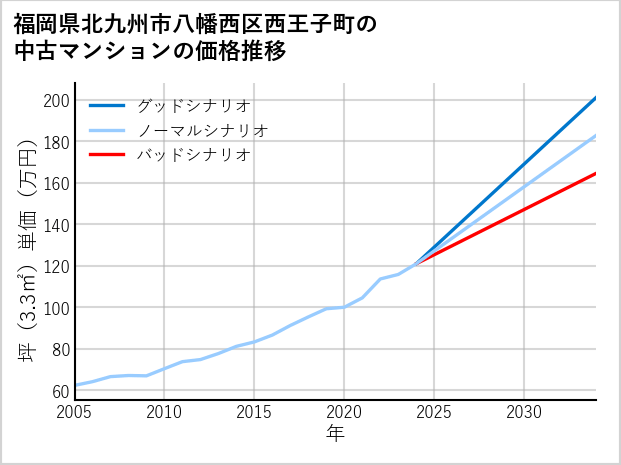 福岡県北九州市八幡西区西王子町の中古マンション価格推移