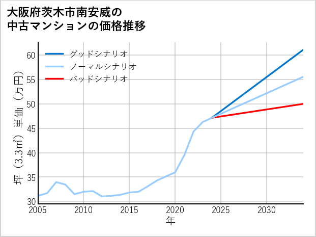 大阪府茨木市南安威の中古マンション価格推移