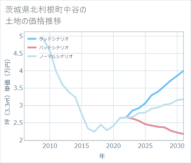 茨城県利根町中谷の土地価格推移