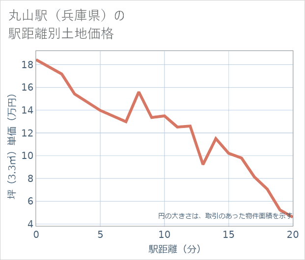 丸山駅(兵庫県)の徒歩距離別の土地坪単価