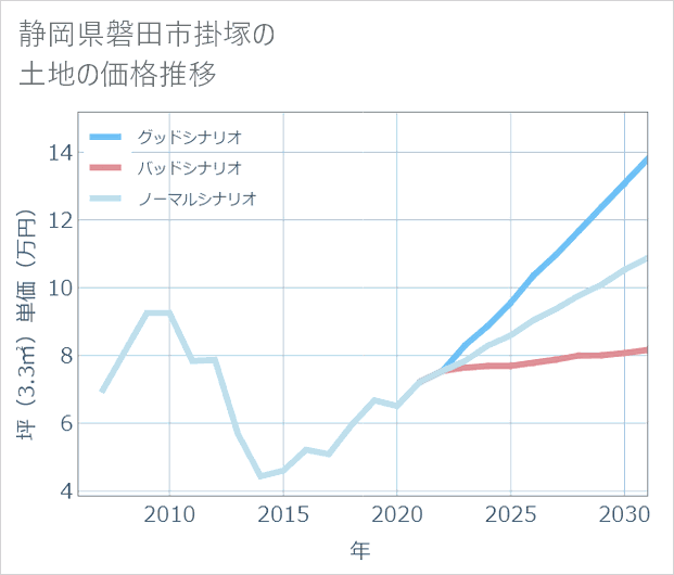 静岡県磐田市掛塚の土地価格推移