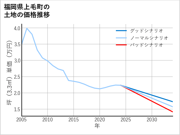 福岡県上毛町の土地価格推移