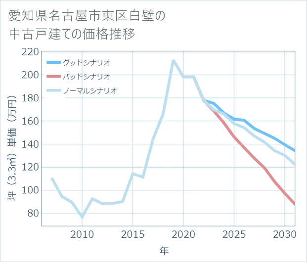 愛知県名古屋市東区白壁の中古戸建て価格推移