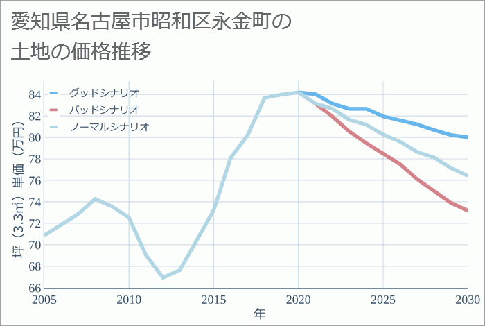 愛知県名古屋市昭和区永金町の土地価格推移