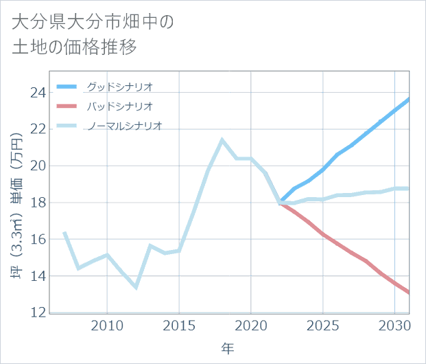大分県大分市畑中の土地価格推移
