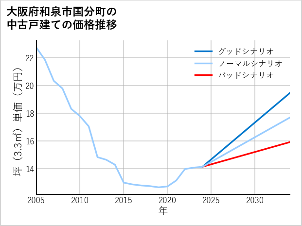 大阪府和泉市国分町の中古戸建て価格推移