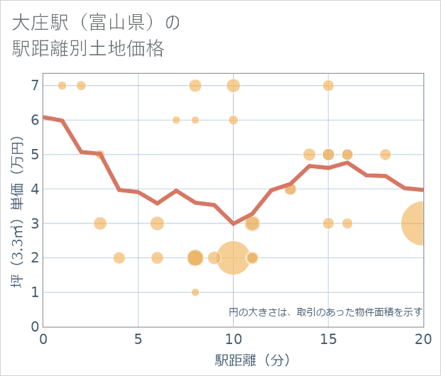 大庄駅(富山県)の徒歩距離別の土地坪単価