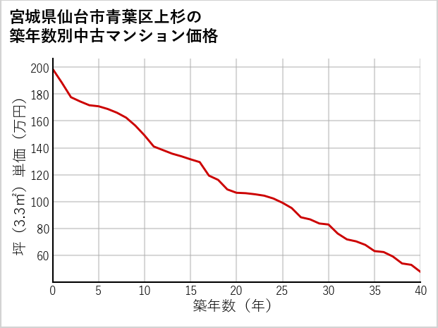 宮城県仙台市青葉区上杉の築年数別の中古マンション坪単価