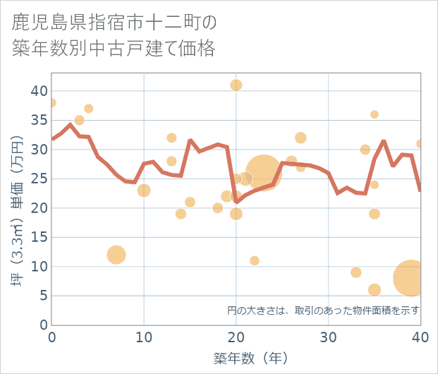 鹿児島県指宿市十二町の築年数別の中古戸建て坪単価