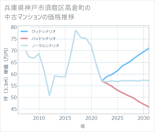 兵庫県神戸市須磨区高倉町の中古マンション価格推移