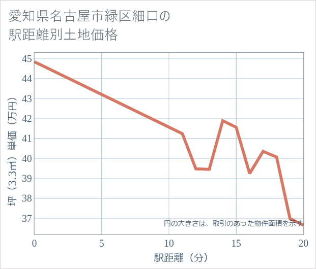 愛知県名古屋市緑区細口の徒歩距離別の土地坪単価