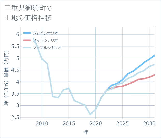 三重県御浜町の土地価格推移