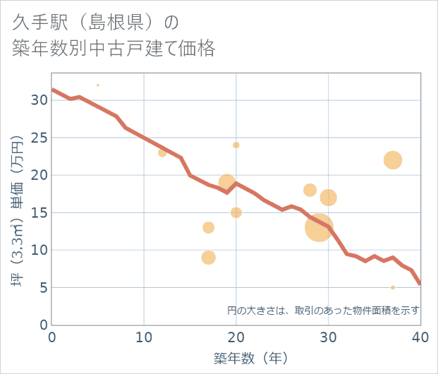 久手駅（島根県）の築年数別の中古戸建て坪単価