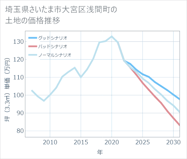 埼玉県さいたま市大宮区浅間町の土地価格推移