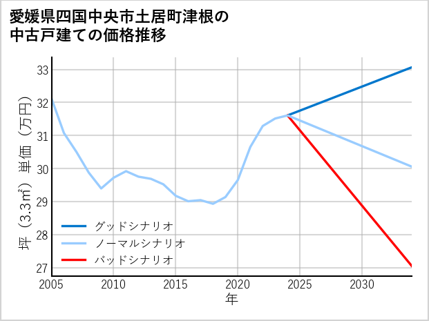 愛媛県四国中央市土居町津根の中古戸建て価格推移