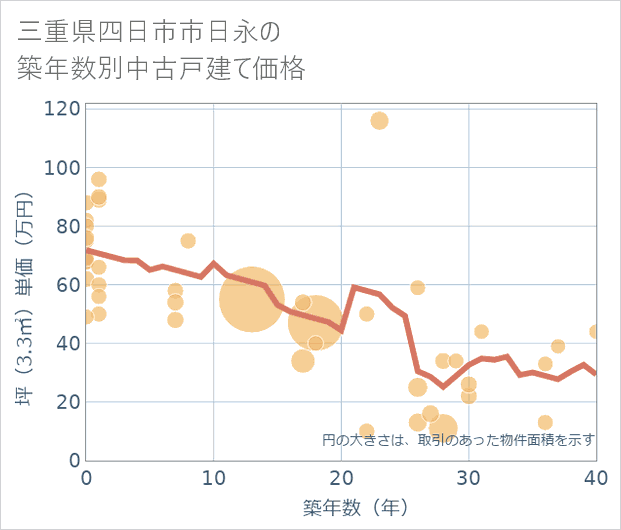 三重県四日市市日永の築年数別の中古戸建て坪単価