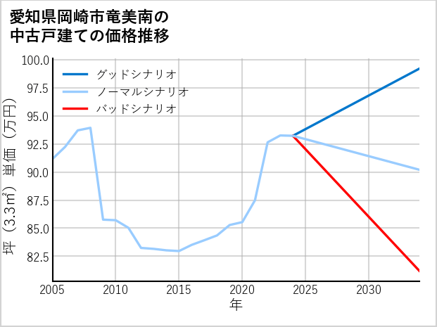 愛知県岡崎市竜美南の中古戸建て価格推移