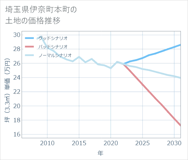 埼玉県伊奈町本町の土地価格推移