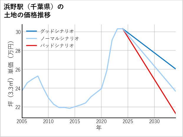 浜野駅（千葉県）の土地価格推移