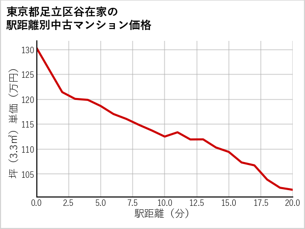 東京都足立区谷在家の徒歩距離別の中古マンション坪単価