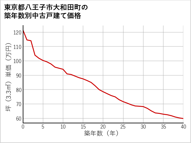 東京都八王子市大和田町の築年数別の中古戸建て坪単価