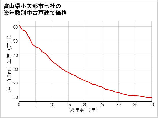 富山県小矢部市七社の築年数別の中古戸建て坪単価