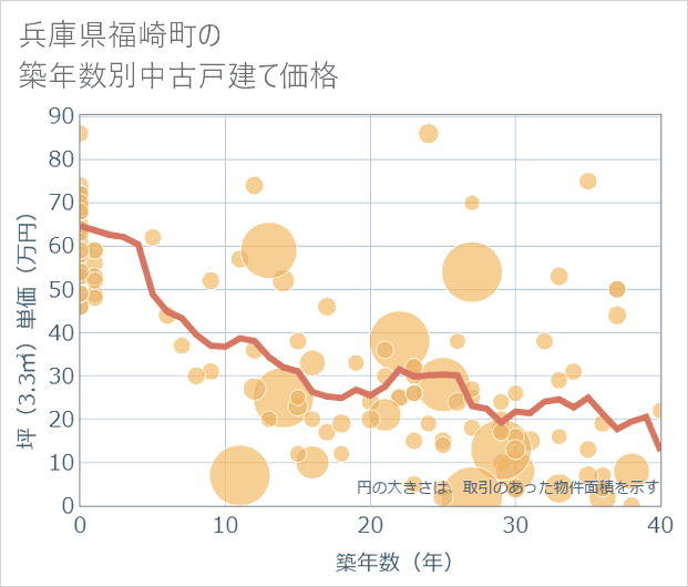 兵庫県福崎町の築年数別の中古戸建て坪単価
