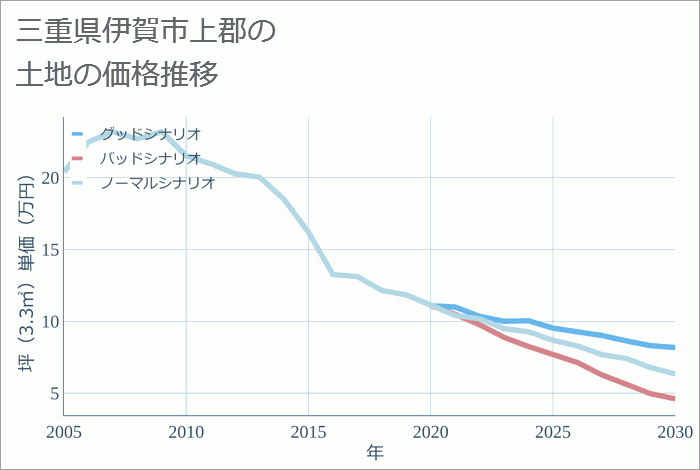 三重県伊賀市上郡の土地価格推移