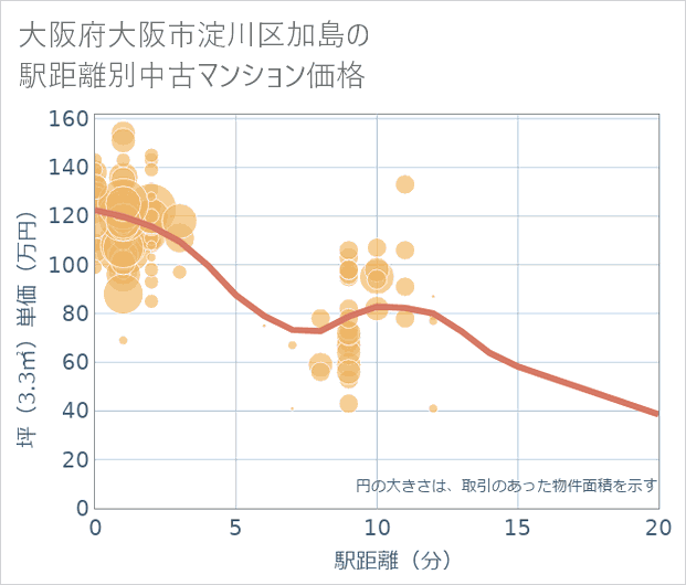 大阪府大阪市淀川区加島の徒歩距離別の中古マンション坪単価