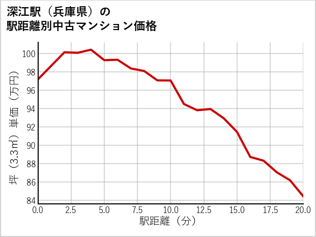 深江駅（兵庫県）の徒歩距離別の中古マンション坪単価