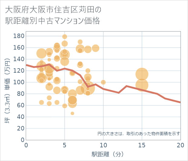 大阪府大阪市住吉区苅田の徒歩距離別の中古マンション坪単価