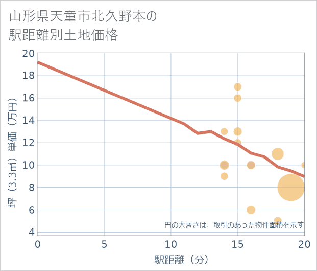 山形県天童市北久野本の徒歩距離別の土地坪単価