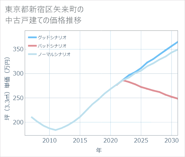 東京都新宿区矢来町の中古戸建て価格推移