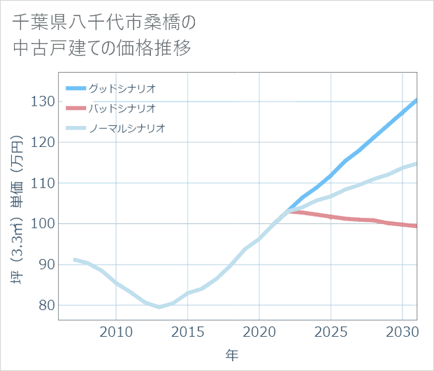 千葉県八千代市桑橋の中古戸建て価格推移