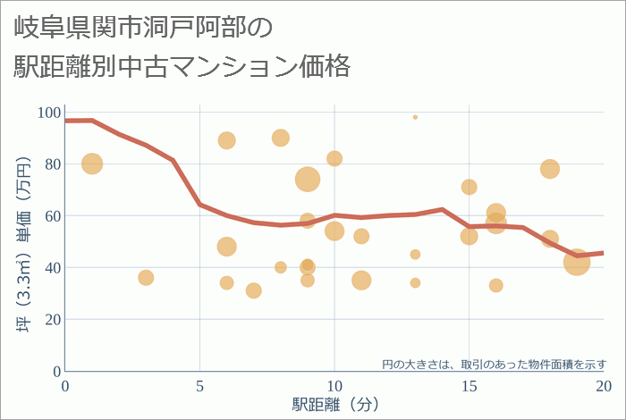 岐阜県関市洞戸阿部の徒歩距離別の中古マンション坪単価