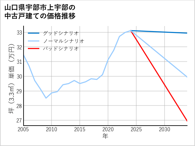 山口県宇部市上宇部の中古戸建て価格推移
