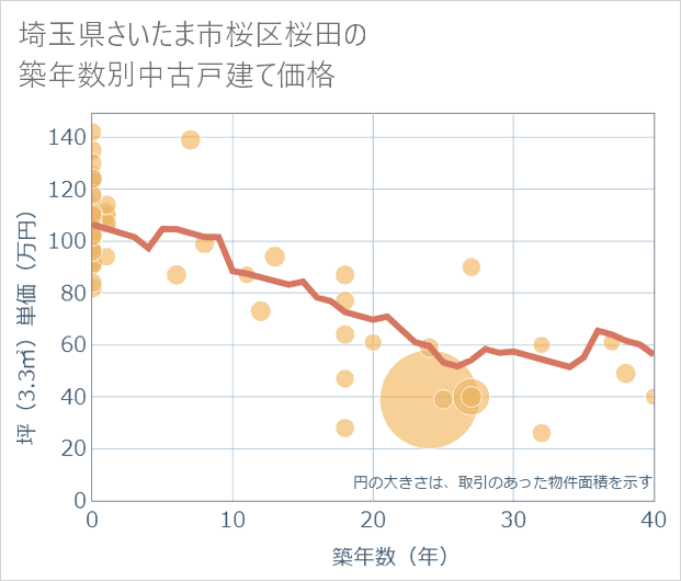 埼玉県さいたま市桜区桜田の築年数別の中古戸建て坪単価