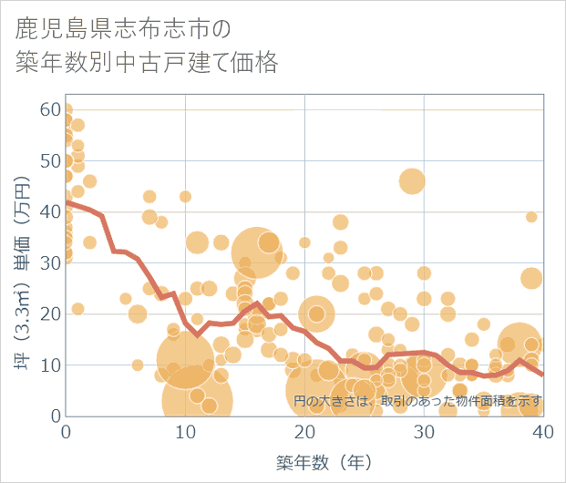 鹿児島県志布志市の築年数別の中古戸建て坪単価