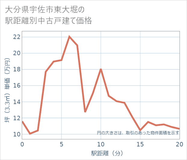 大分県宇佐市東大堀の徒歩距離別の中古戸建て坪単価
