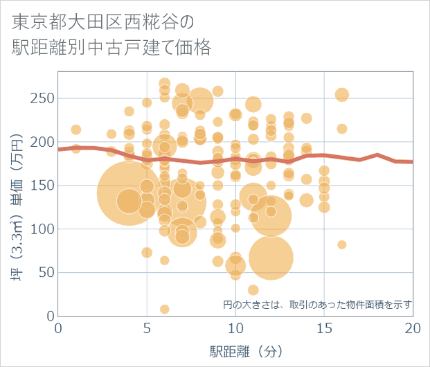 東京都大田区西糀谷の徒歩距離別の中古戸建て坪単価